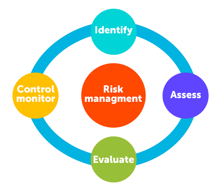 Risk management