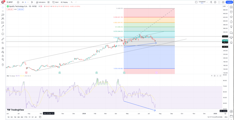 Why Spotify (SPOT) Could Be the Music to Your Investing Ears With 30% Upside Potential? Why Spotify (SPOT) Could Be the Music to Your Investing Ears With 30% Upside Potential?