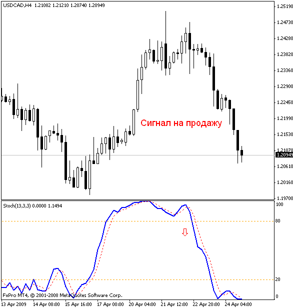 Стохастик осциллятор