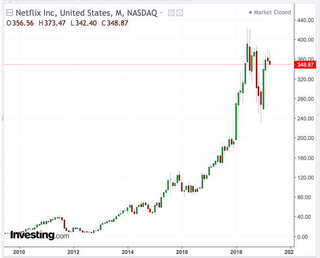 Стоимость акций