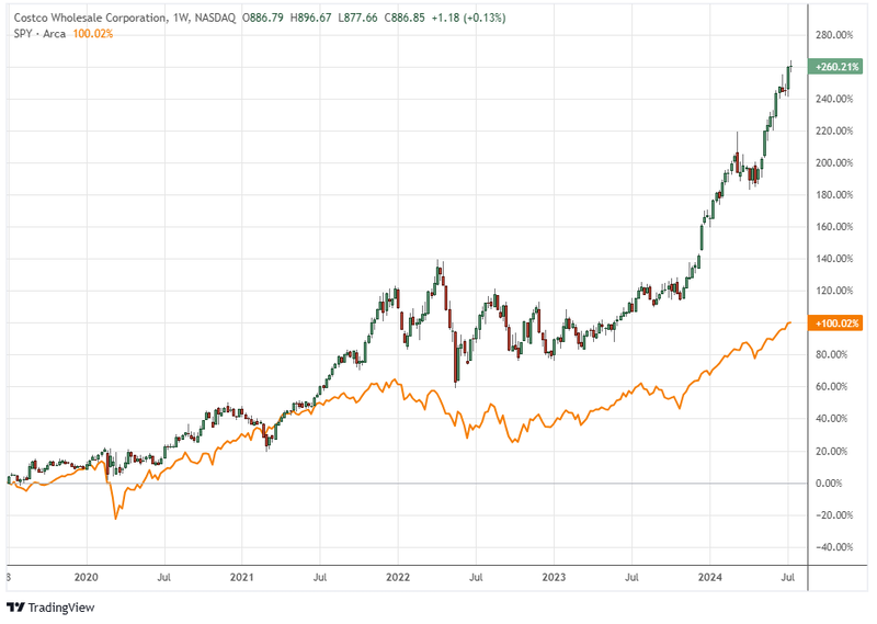 Costco (COST): The Steady Increaser of Earnings is Getting Overpriced Costco (COST): The Steady Increaser of Earnings is Getting Overpriced