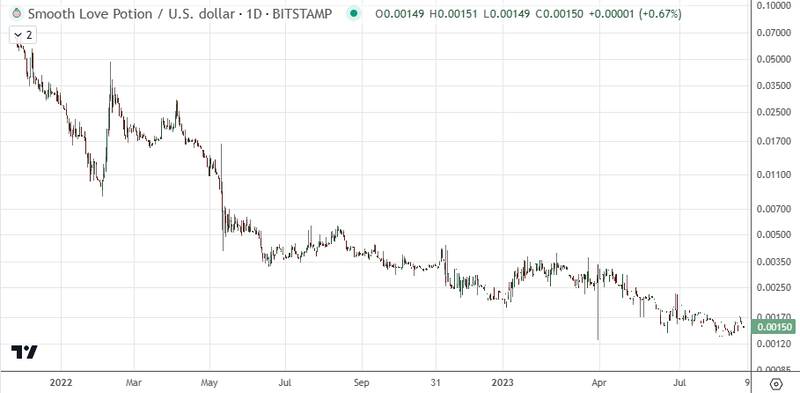 Tokenomics and Price History