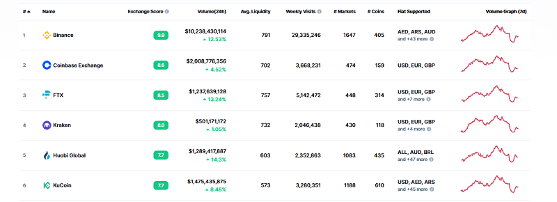 Top crypto exchanges