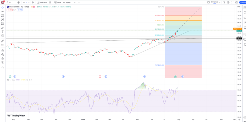 This CPG Stock Can Still Gain 15% in Months To Come This CPG Stock Can Still Gain 15% in Months To Come