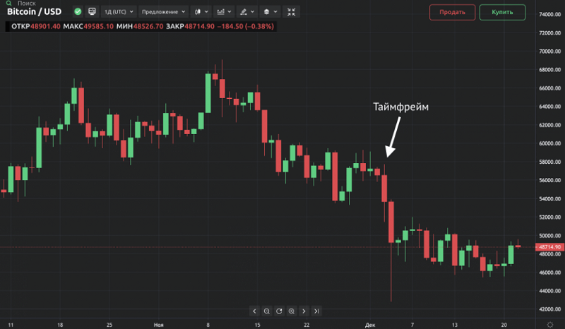 Виды и особенности графиков
